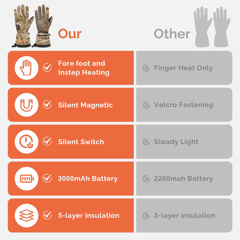Chargez l'image dans la visionneuse de la galerie, Savior Gants de chasse chauffants 2.0 Technologie de chauffage améliorée, batterie 3000mAh à chargement rapide